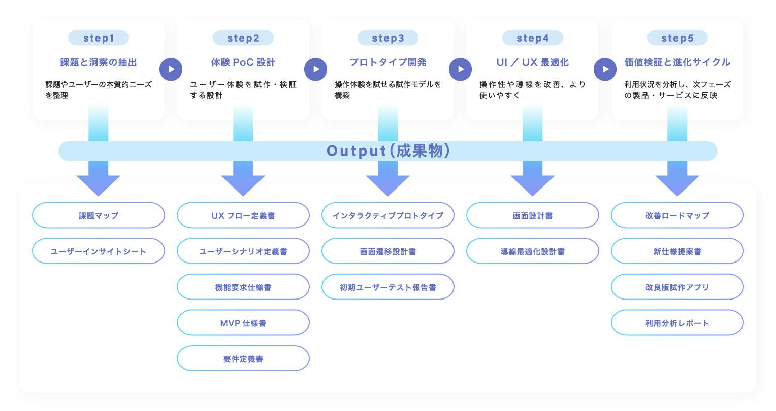 5つの開発ステップ