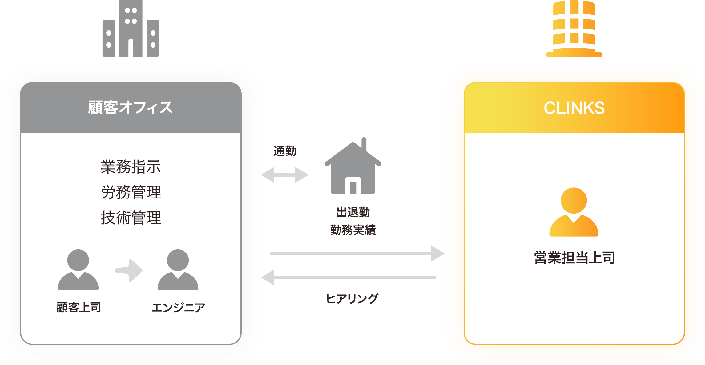 従来の勤務形態の図