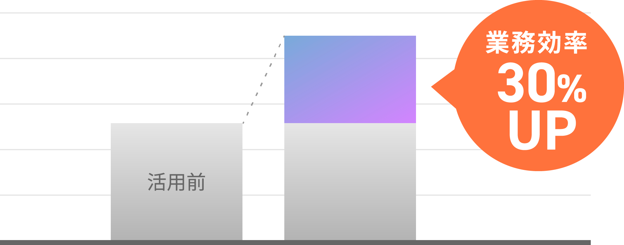 生成AI活用で業務効率UP