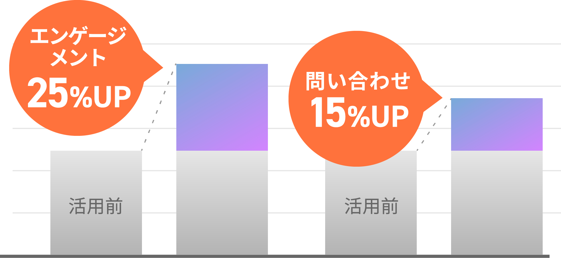 ユーザーエンゲージメント／問い合わせ数増加